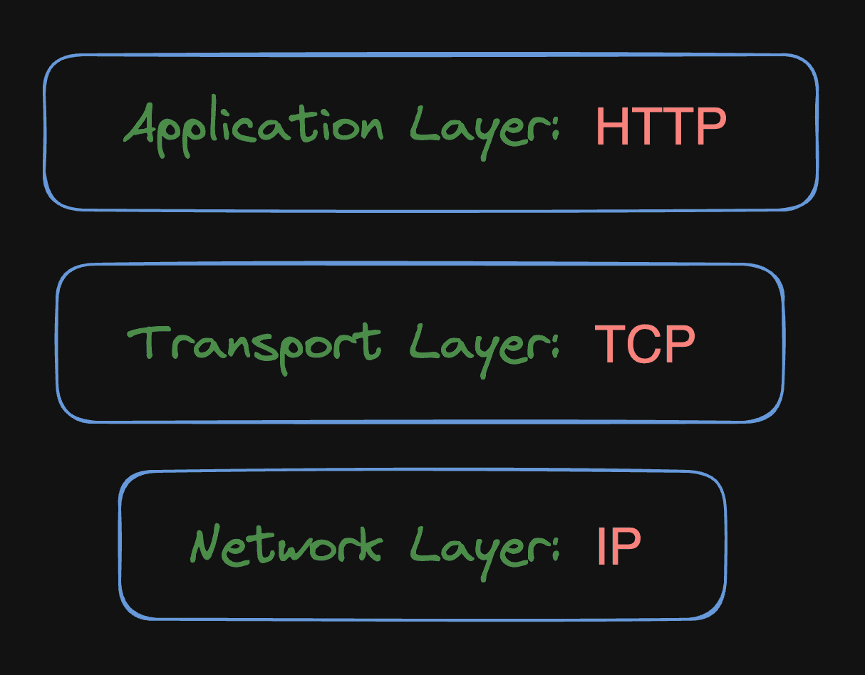 Internet layers